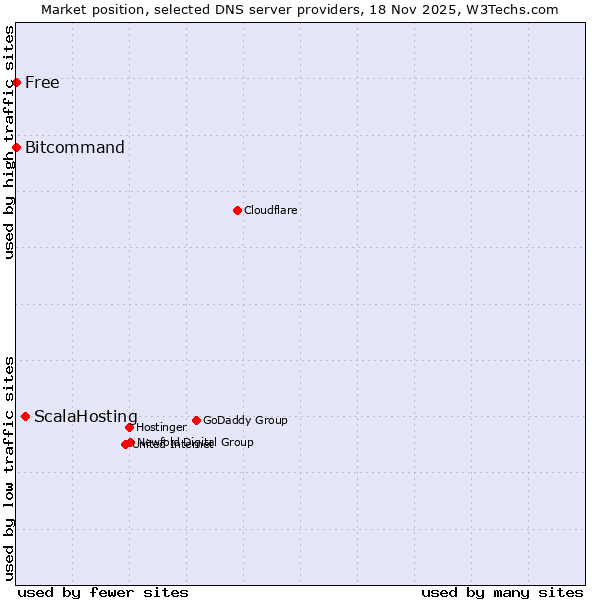 Market position of ScalaHosting vs. Bitcommand vs. Free