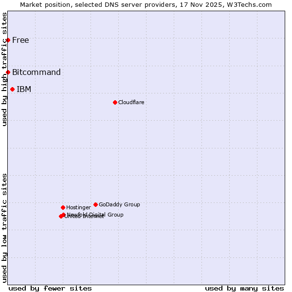 Market position of IBM vs. Bitcommand vs. Free
