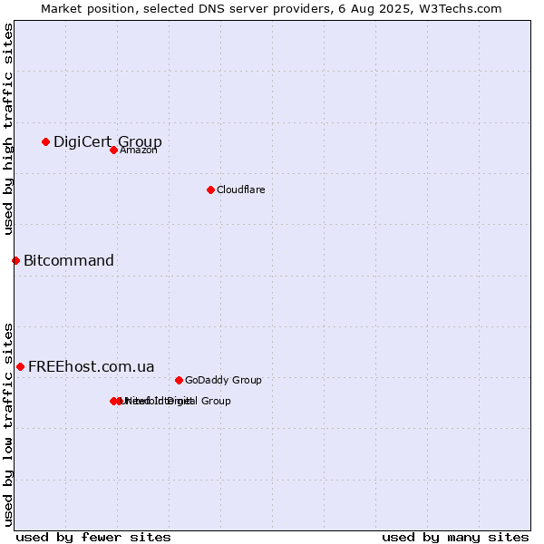 Market position of DigiCert Group vs. FREEhost.com.ua vs. Bitcommand