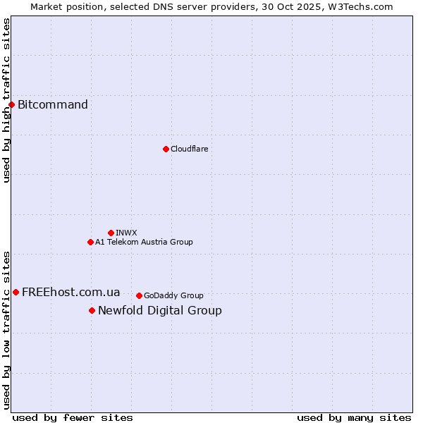 Market position of Newfold Digital Group vs. FREEhost.com.ua vs. Bitcommand