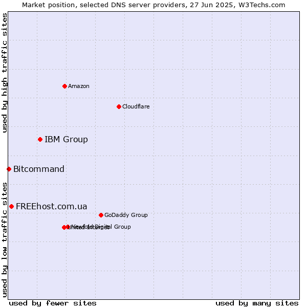 Market position of IBM Group vs. FREEhost.com.ua vs. Bitcommand