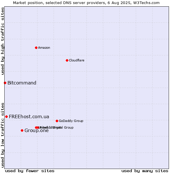Market position of Group.one vs. FREEhost.com.ua vs. Bitcommand