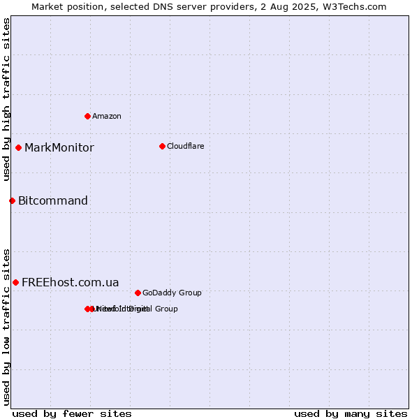 Market position of MarkMonitor vs. FREEhost.com.ua vs. Bitcommand