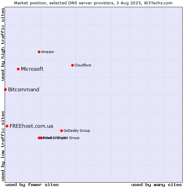 Market position of Microsoft vs. FREEhost.com.ua vs. Bitcommand