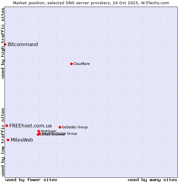 Market position of MilesWeb vs. FREEhost.com.ua vs. Bitcommand