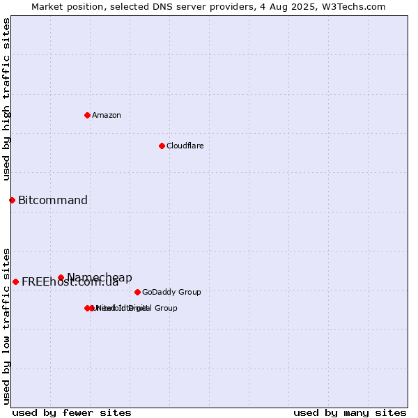 Market position of Namecheap vs. FREEhost.com.ua vs. Bitcommand