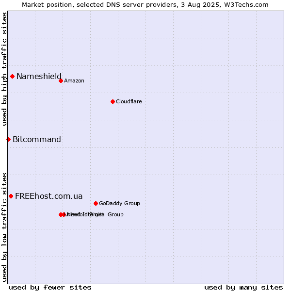 Market position of Nameshield vs. FREEhost.com.ua vs. Bitcommand