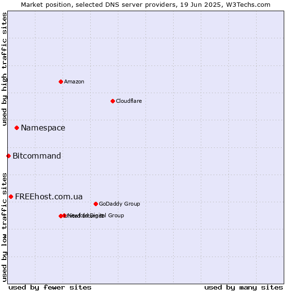 Market position of Namespace vs. FREEhost.com.ua vs. Bitcommand
