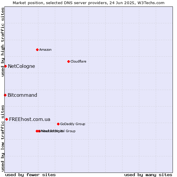Market position of FREEhost.com.ua vs. NetCologne vs. Bitcommand