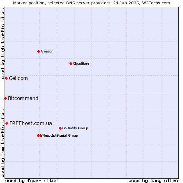 Market position of FREEhost.com.ua vs. Cellcom vs. Bitcommand