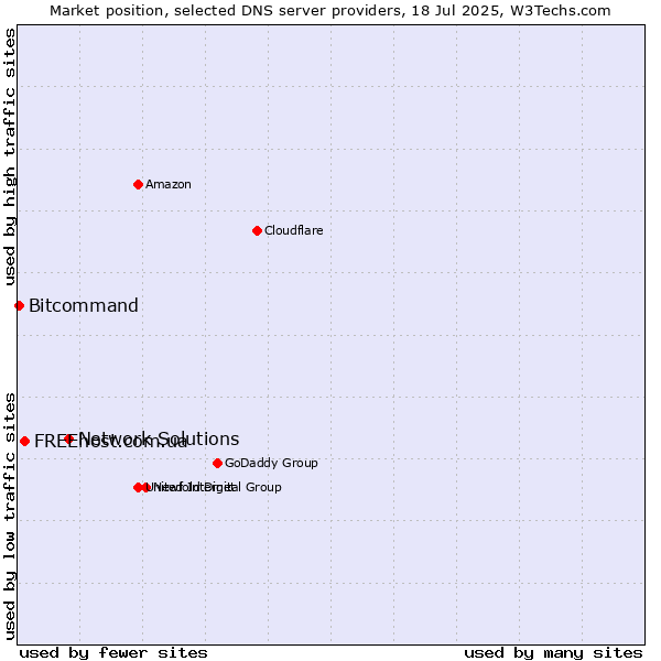Market position of Network Solutions vs. FREEhost.com.ua vs. Bitcommand