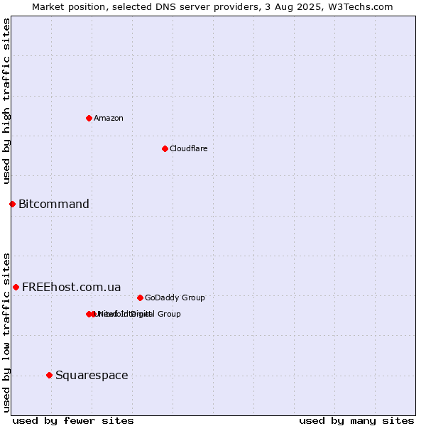 Market position of Squarespace vs. FREEhost.com.ua vs. Bitcommand