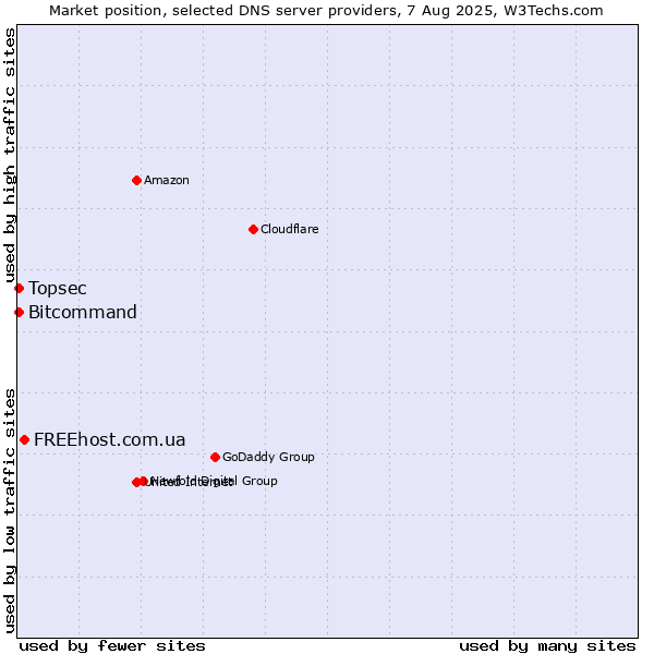 Market position of FREEhost.com.ua vs. Topsec vs. Bitcommand