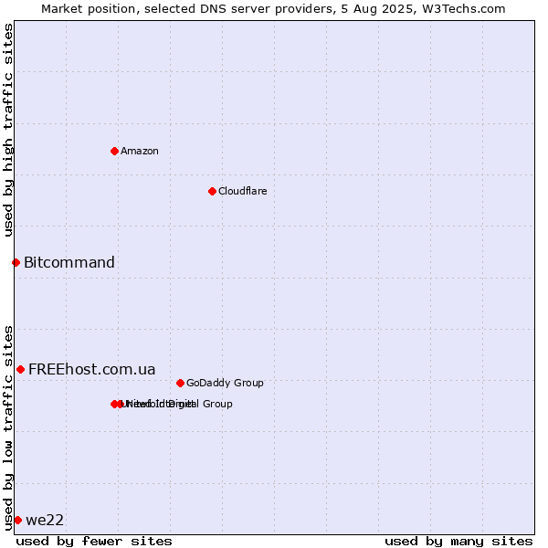 Market position of FREEhost.com.ua vs. we22 vs. Bitcommand