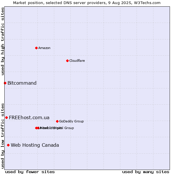Market position of Web Hosting Canada vs. FREEhost.com.ua vs. Bitcommand
