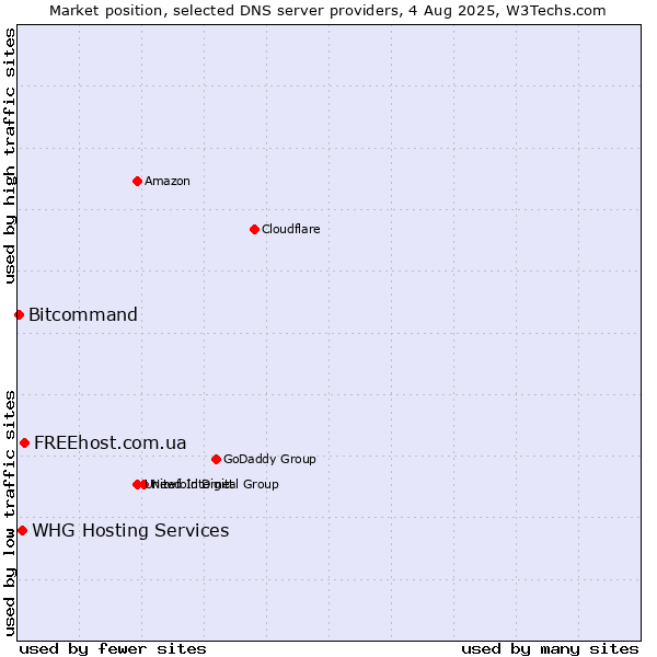 Market position of FREEhost.com.ua vs. WHG Hosting Services vs. Bitcommand