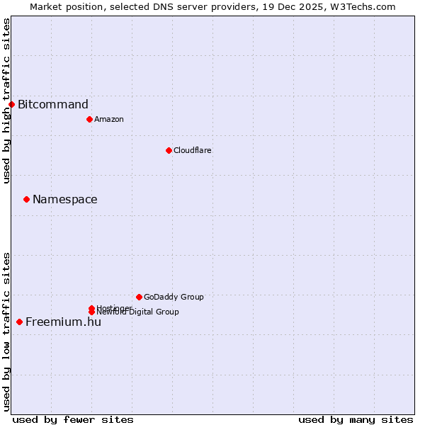 Market position of Namespace vs. Freemium.hu vs. Bitcommand