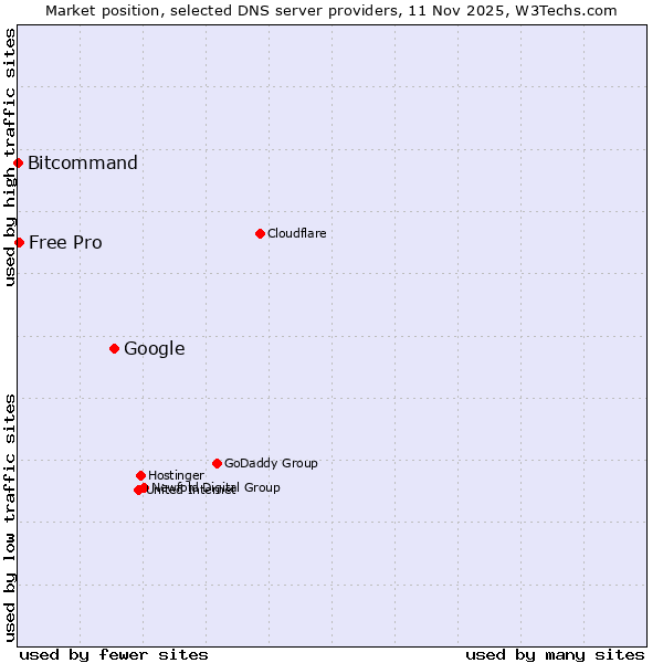 Market position of Google vs. Free Pro vs. Bitcommand