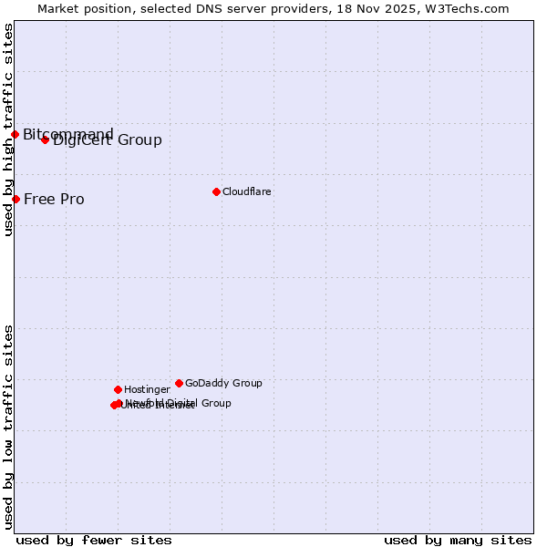 Market position of DigiCert Group vs. Free Pro vs. Bitcommand