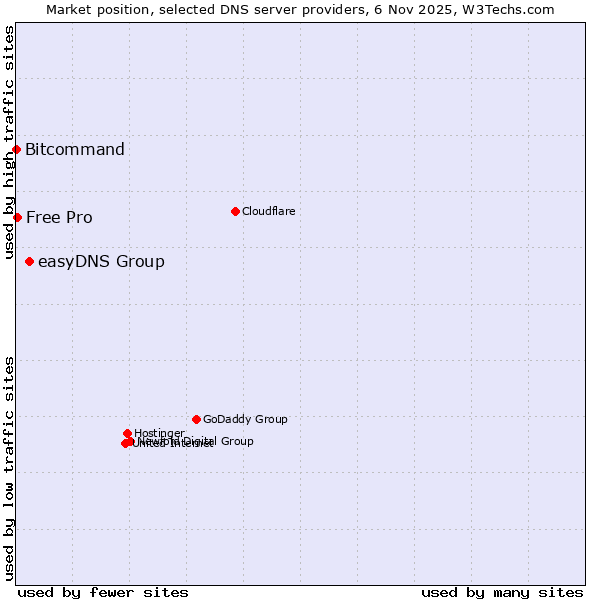 Market position of easyDNS Group vs. Free Pro vs. Bitcommand
