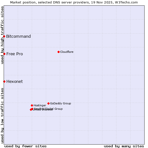 Market position of Hexonet vs. Free Pro vs. Bitcommand