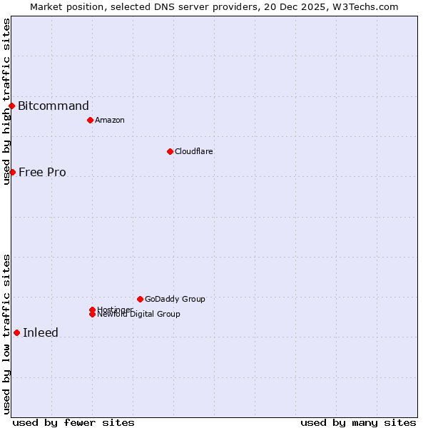 Market position of Inleed vs. Free Pro vs. Bitcommand
