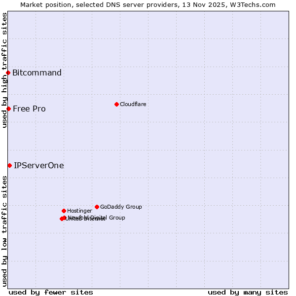 Market position of IPServerOne vs. Free Pro vs. Bitcommand