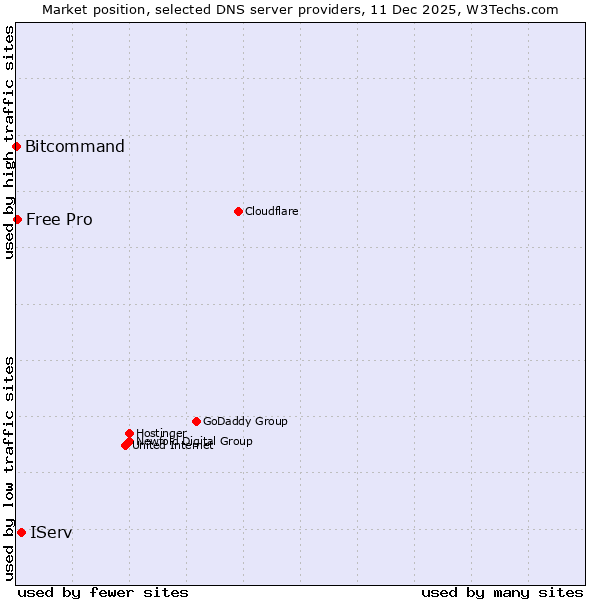 Market position of IServ vs. Free Pro vs. Bitcommand