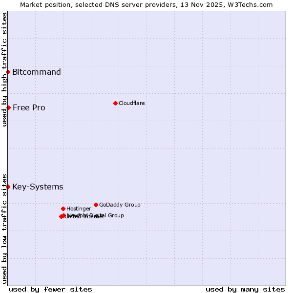 Market position of Free Pro vs. Bitcommand vs. Key-Systems