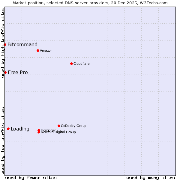 Market position of Loading vs. Free Pro vs. Bitcommand