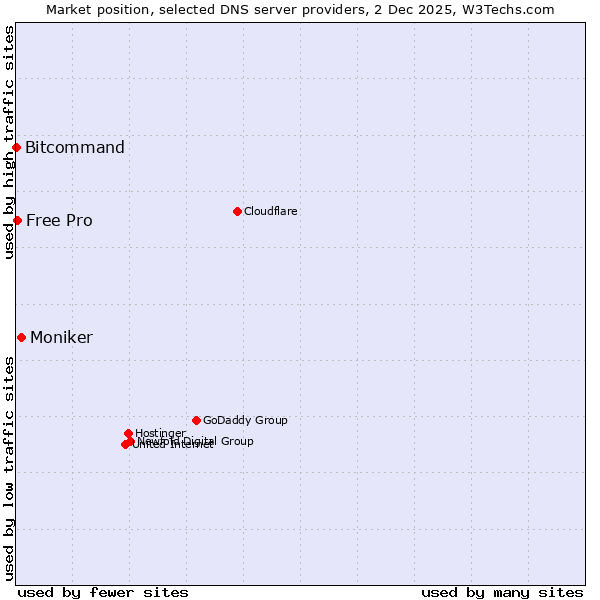 Market position of Moniker vs. Free Pro vs. Bitcommand