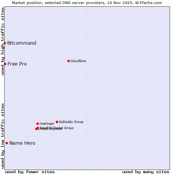 Market position of Name Hero vs. Free Pro vs. Bitcommand