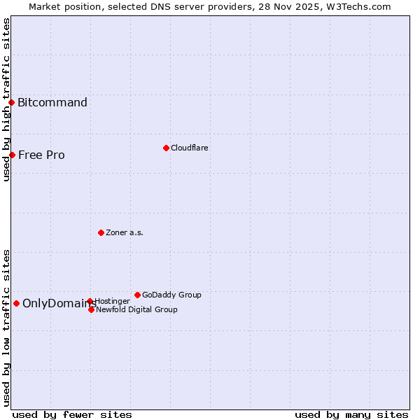 Market position of OnlyDomains vs. Free Pro vs. Bitcommand