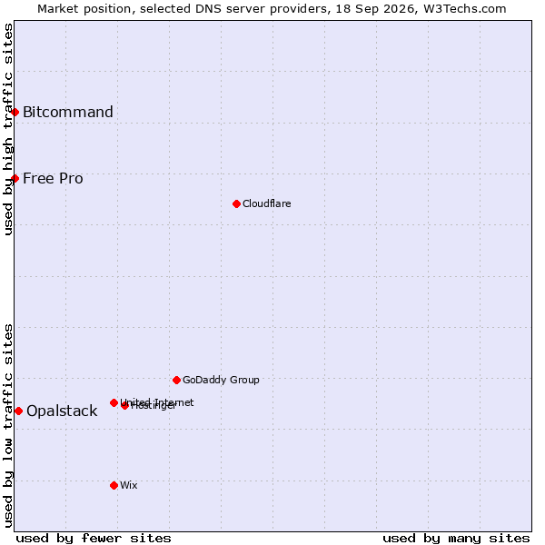 Market position of Opalstack vs. Free Pro vs. Bitcommand