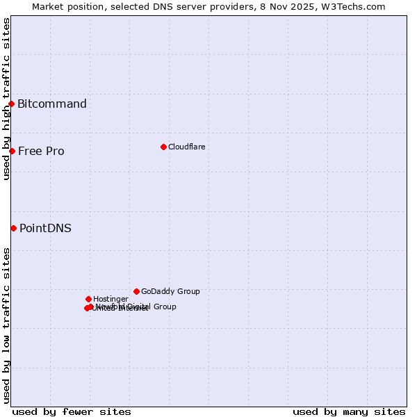 Market position of PointDNS vs. Free Pro vs. Bitcommand