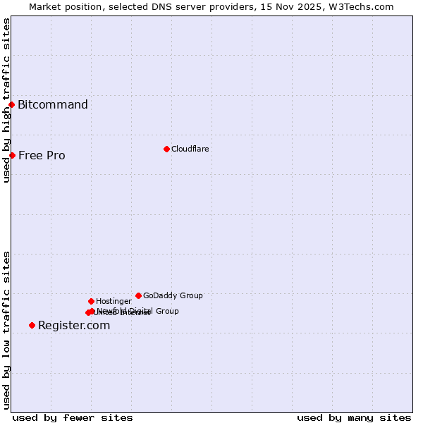 Market position of Register.com vs. Free Pro vs. Bitcommand