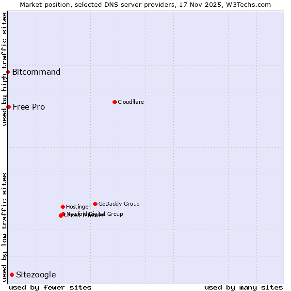 Market position of Sitezoogle vs. Free Pro vs. Bitcommand
