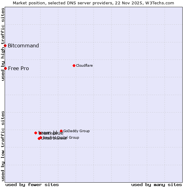Market position of team.blue vs. Free Pro vs. Bitcommand