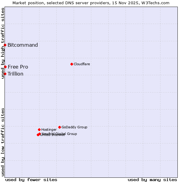Market position of Free Pro vs. Bitcommand vs. Trillion