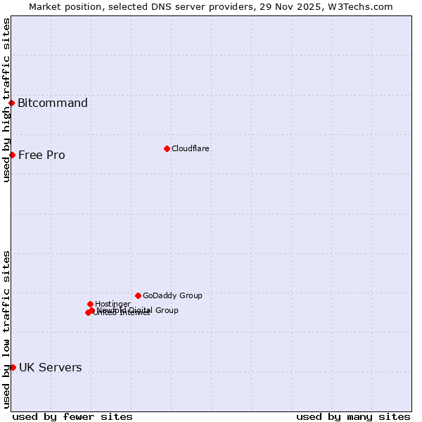 Market position of UK Servers vs. Free Pro vs. Bitcommand