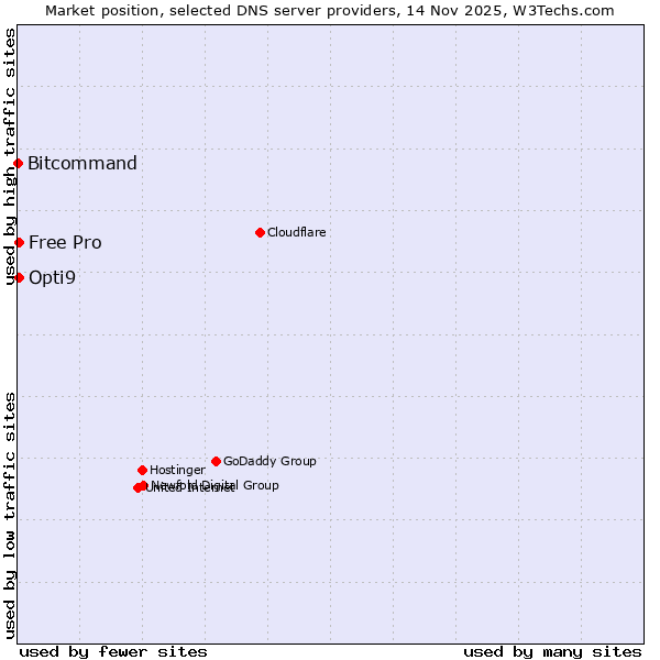 Market position of Opti9 vs. Free Pro vs. Bitcommand