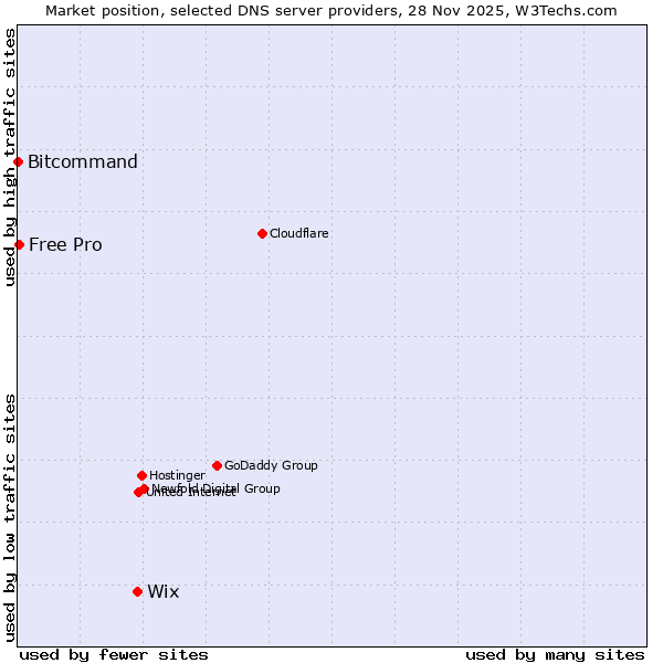 Market position of Wix vs. Free Pro vs. Bitcommand