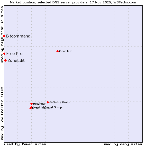 Market position of ZoneEdit vs. Free Pro vs. Bitcommand