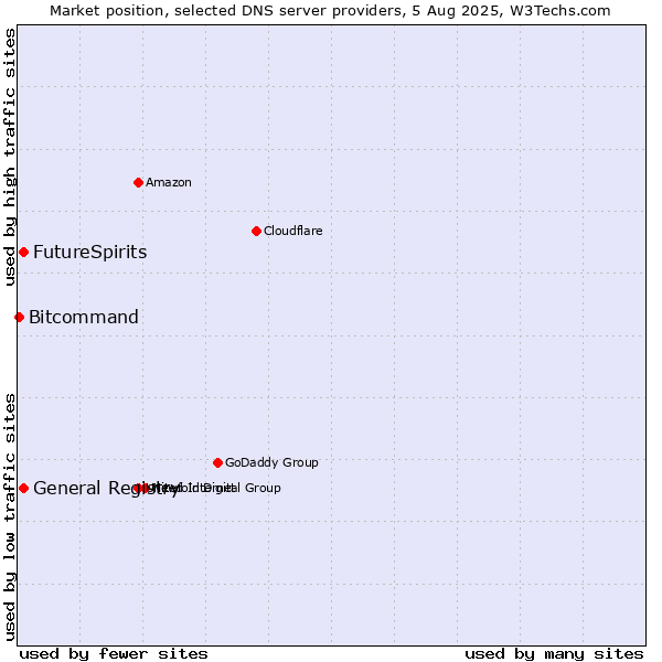 Market position of FutureSpirits vs. General Registry vs. Bitcommand