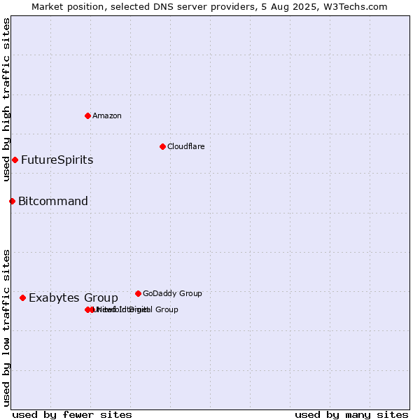 Market position of Exabytes Group vs. FutureSpirits vs. Bitcommand