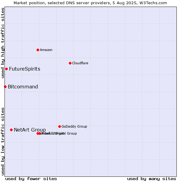 Market position of NetArt Group vs. FutureSpirits vs. Bitcommand