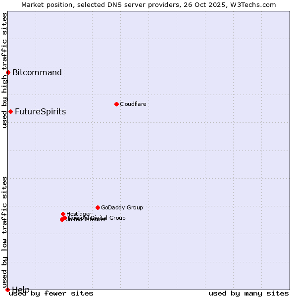 Market position of FutureSpirits vs. Bitcommand vs. Help