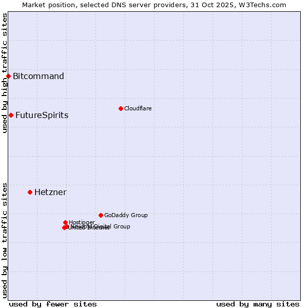 Market position of Hetzner vs. FutureSpirits vs. Bitcommand