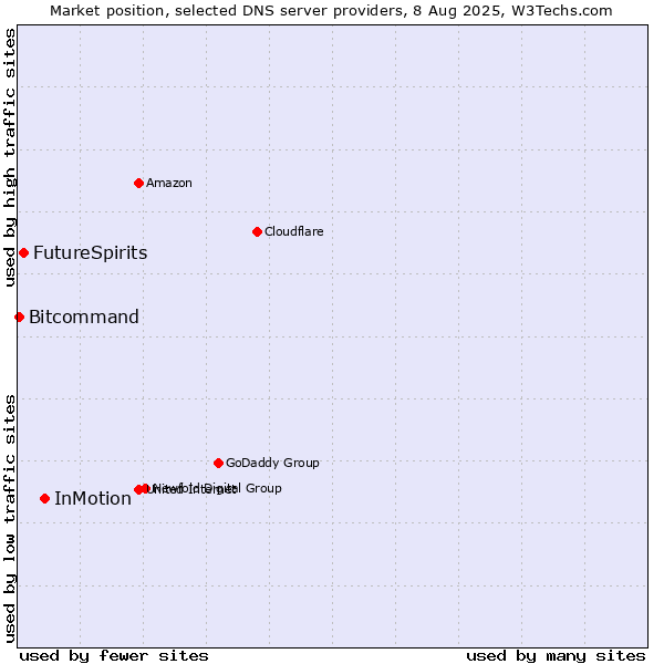 Market position of InMotion vs. FutureSpirits vs. Bitcommand