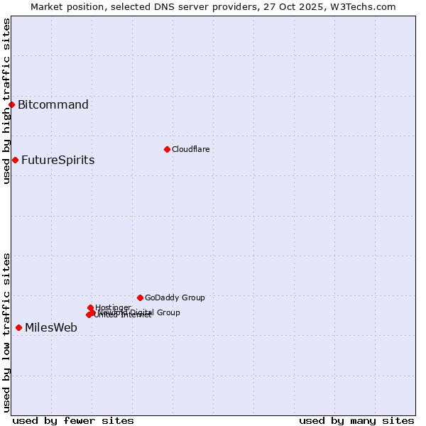 Market position of MilesWeb vs. FutureSpirits vs. Bitcommand